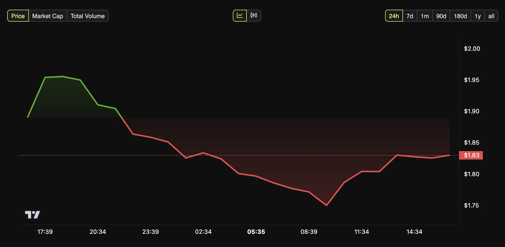 ripple XRP Price Performance